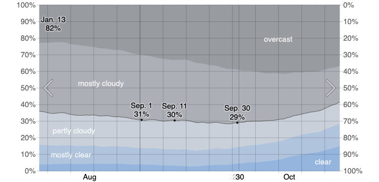Cloud Cover Categories in September in Punta Cana